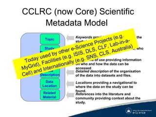 CCLRC (now Core) Scientific Metadata Model   Metadata  Object  Topic   Study  Description   Access  Conditions   Data  Location   Data  Description Related  Material  Today used by other e-Science Projects (e.g. MyGrid), Facilities (e.g. ISIS, DLS, CLF, Lab-in-a-Cell) and Internationally (e.g. SNS, CLS, Australia) Keywords  providing a index on what the study is about. Provenance  about what the study is, who did it and when. Conditions of use  providing information on who and how the data can be accessed . Detailed description  of the organisation of the data into datasets and files. Locations  providing a navigational to where the data on the study can be found. References  into the literature and community providing context about the study.  
