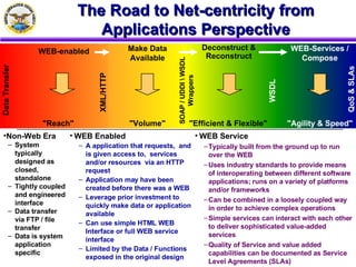 The Road to Net-centricity from Applications Perspective WEB Enabled A application that requests,  and is given access to,  services and/or resources  via an HTTP request Application may have been created before there was a WEB Leverage prior investment to quickly make data or application available Can use simple HTML WEB Interface or full WEB service interface Limited by the Data / Functions exposed in the original design WEB Service Typically built from the ground up to run over the WEB Uses industry standards to provide means of interoperating between different software applications; runs on a variety of platforms and/or frameworks Can be combined in a loosely coupled way in order to achieve complex operations Simple services can interact with each other to deliver sophisticated value-added services Quality of Service and value added capabilities can be documented as Service Level Agreements (SLAs) WEB-enabled Make Data Available Deconstruct & Reconstruct WEB-Services / Compose XML/HTTP "Reach" "Volume" "Efficient & Flexible" "Agility & Speed" WSDL QoS & SLAs Data Transfer Non-Web Era System typically designed as closed, standalone Tightly coupled and engineered interface Data transfer via FTP / file transfer Data is system application specific  SOAP / UDDI \ WSDL Wrappers 