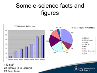 Some e-science facts and figures 113 staff  28 female (8 in Library), 23 fixed term 