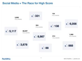 ®2013 ParkWhiz | parkwhiz.com
!
Facebook - Strategy!
•  Increase recognition
•  Increase engagement
•  Establish and maintain brand’s voice
•  Searchability
Key Metrics:
•  Total “Likes”
•  Friends of fans
•  People talking about this
•  Weekly Total Reach
Posts
•  1-2 per day (no more than 7/wk)
•  Non-busy hours (8pm – 7am)
10
 
