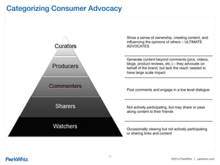 ®2013 ParkWhiz | parkwhiz.com
!
Facebook - Activity!
Total reach: 2,278Total reach: 1,187
Paid reach: 293
Total reach: 13,104
Paid reach: 12,504
Co-Marketing
12
 