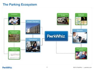 ®2013 ParkWhiz | parkwhiz.com
Show a sense of ownership, creating content, and
influencing the opinions of others – ULTIMATE
ADVOCATES
Generate content beyond comments (pics, videos,
blogs, product reviews, etc.) – they advocate on
behalf of the brand, but lack the reach needed to
have large scale impact
Post comments and engage in a low level dialogue
Not actively participating, but may share or pass
along content to their friends
Occasionally viewing but not actively participating
or sharing links and content
Categorizing Consumer Advocacy !
4
 