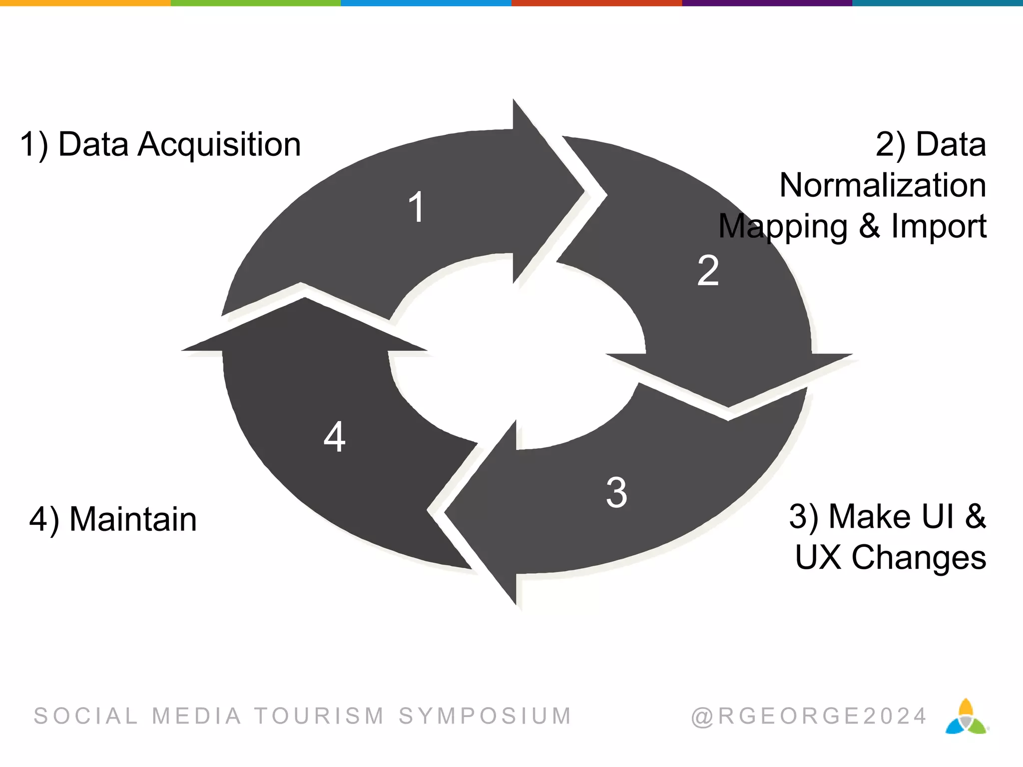 1) Data Acquisition

2) Data
Normalization
Mapping & Import

1

2

4
4) Maintain

SOCIAL MEDIA TOURISM SYMPOSIUM

3

3) Make UI &
UX Changes

@RGEORGE2024

 