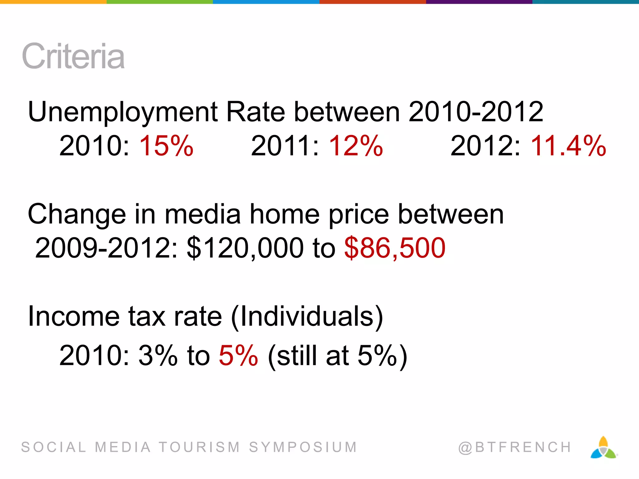 Criteria
Unemployment Rate between 2010-2012
2010: 15%
2011: 12%
2012: 11.4%
Change in media home price between
2009-2012: $120,000 to $86,500
Income tax rate (Individuals)
2010: 3% to 5% (still at 5%)
SOCIAL MEDIA TOURISM SYMPOSIUM

@BTFRENCH

 