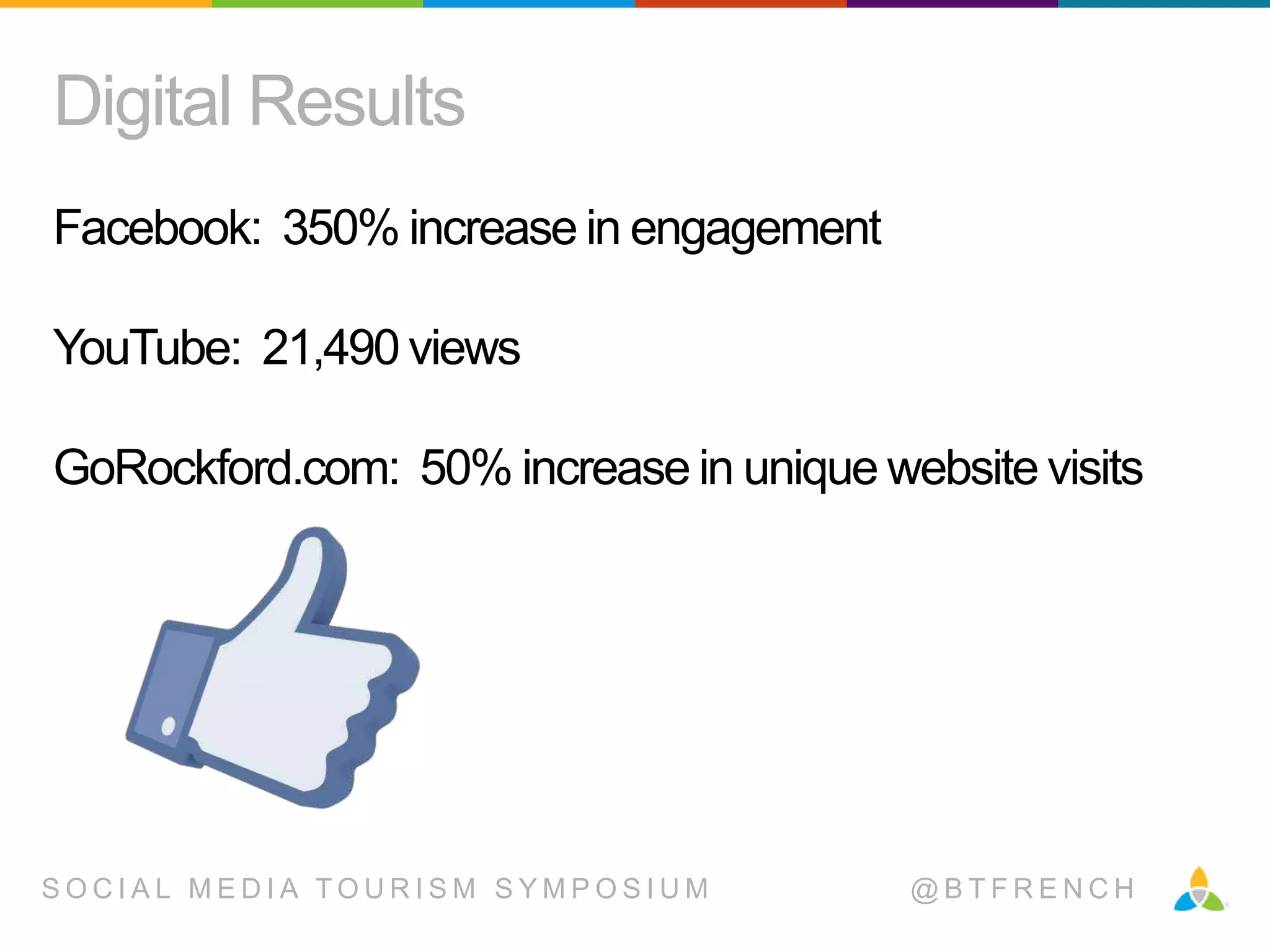 Digital Results
Facebook: 350% increase in engagement

YouTube: 21,490 views
GoRockford.com: 50% increase in unique website visits

SOCIAL MEDIA TOURISM SYMPOSIUM

@BTFRENCH

 