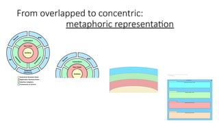 From overlapped to concentric:
metaphoric representation
 