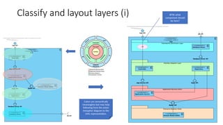 Classify and layout layers (i)
Colors are semantically
meaningless but may help
following from the onion
metaphor diagram to the
UML representation.
BTW, what
component should
be here?
 