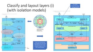 Classify and layout layers (i)
(with isolation models)
Colors are semantically
meaningless but may help
following from the onion
metaphor diagram to the
UML representation.
e.g. HTTP
Server+Routing;
or Tests, or UI
 