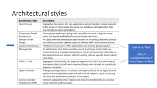 Architectural styles
Layers vs. Tiers
https://
www.baeldung.co
m/cs/layers-vs-tiers
 