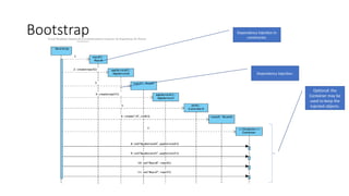Bootstrap
Optional: the
Container may be
used to keep the
injected objects.
Dependency Injection in
constructor.
Dependency Injection.
 