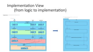 Implementation View
(from logic to implementation)
 