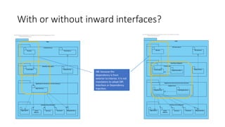 With or without inward interfaces?
NB: because the
dependency is from
exterior to interior, it is not
mandatory to adopt DIP,
Interface or Dependency
Injection.
 