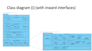 Class diagram (i) (with inward interfaces)
 