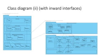 Class diagram (ii) (with inward interfaces)
 