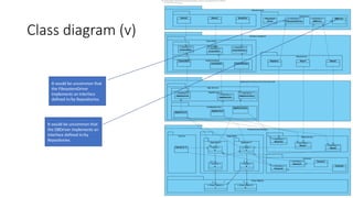 It would be uncommon that
the DBDriver implements an
interface defined in/by
Repositories.
It would be uncommon that
the FilesystemDriver
implements an interface
defined in/by Repositories.
Class diagram (v)
 