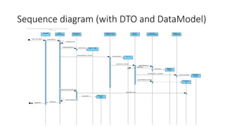 Sequence diagram (with DTO and DataModel)
 