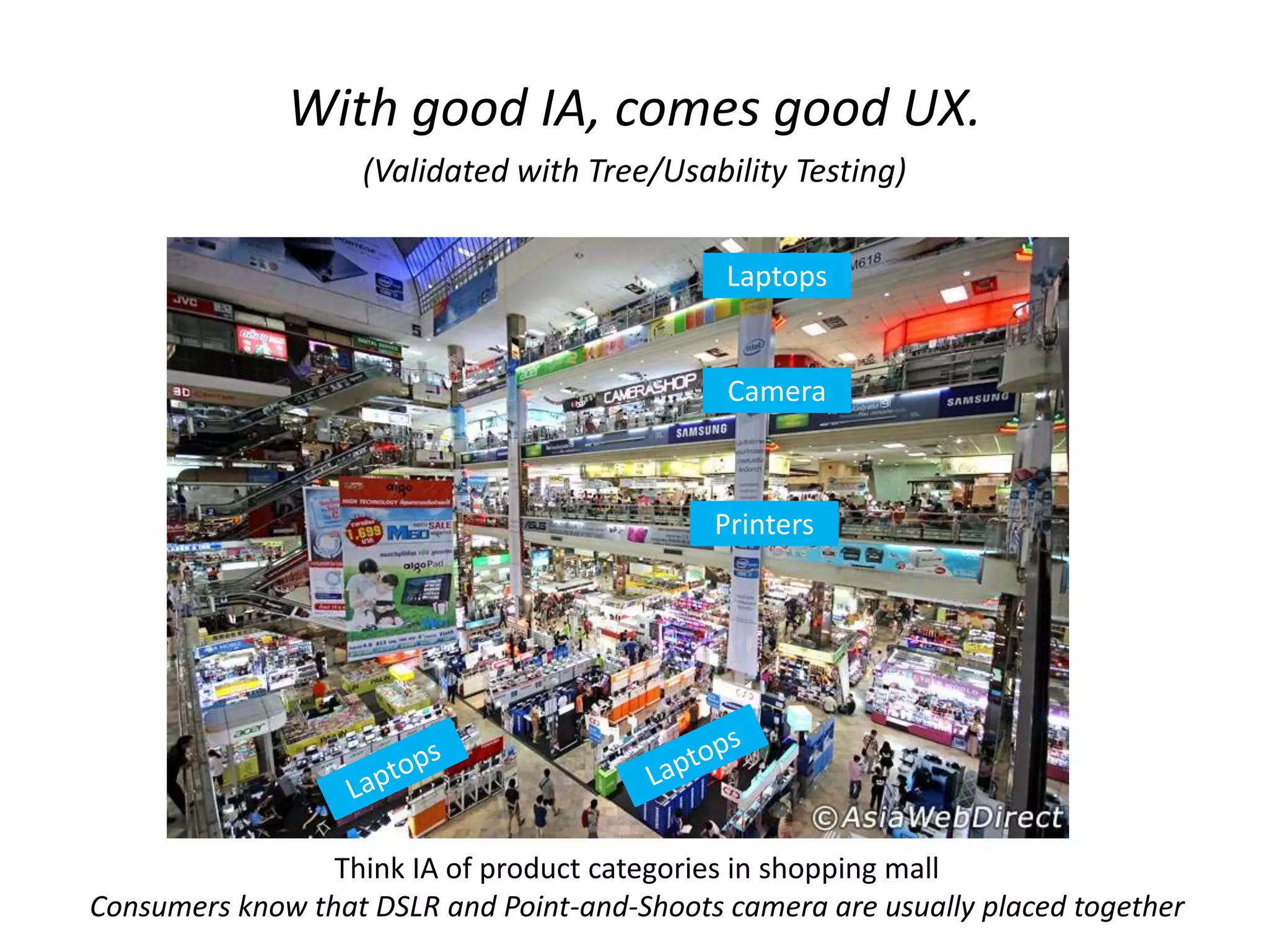 With good IA, comes good UX.
(Validated with Tree/Usability Testing)
Think IA of product categories in shopping mall
Consumers know that DSLR and Point-and-Shoots camera are usually placed together
Camera
Laptops
Printers
 