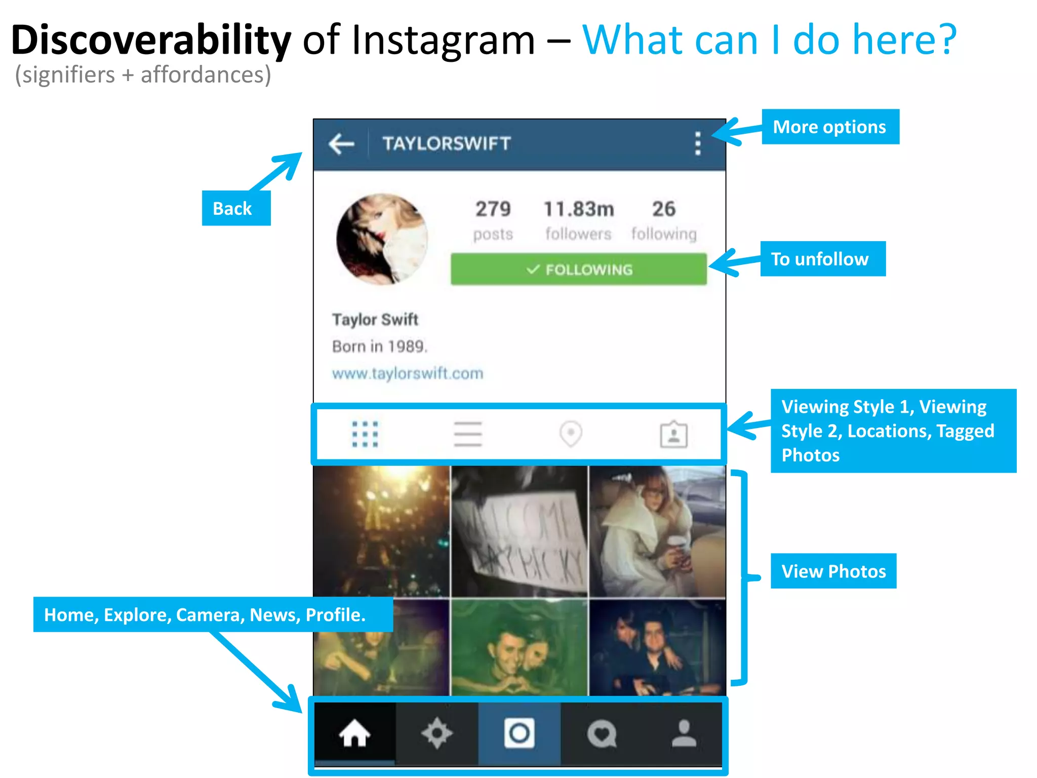Home, Explore, Camera, News, Profile.
Viewing Style 1, Viewing
Style 2, Locations, Tagged
Photos
More options
Back
Discoverability of Instagram – What can I do here?
To unfollow
(signifiers + affordances)
View Photos
 