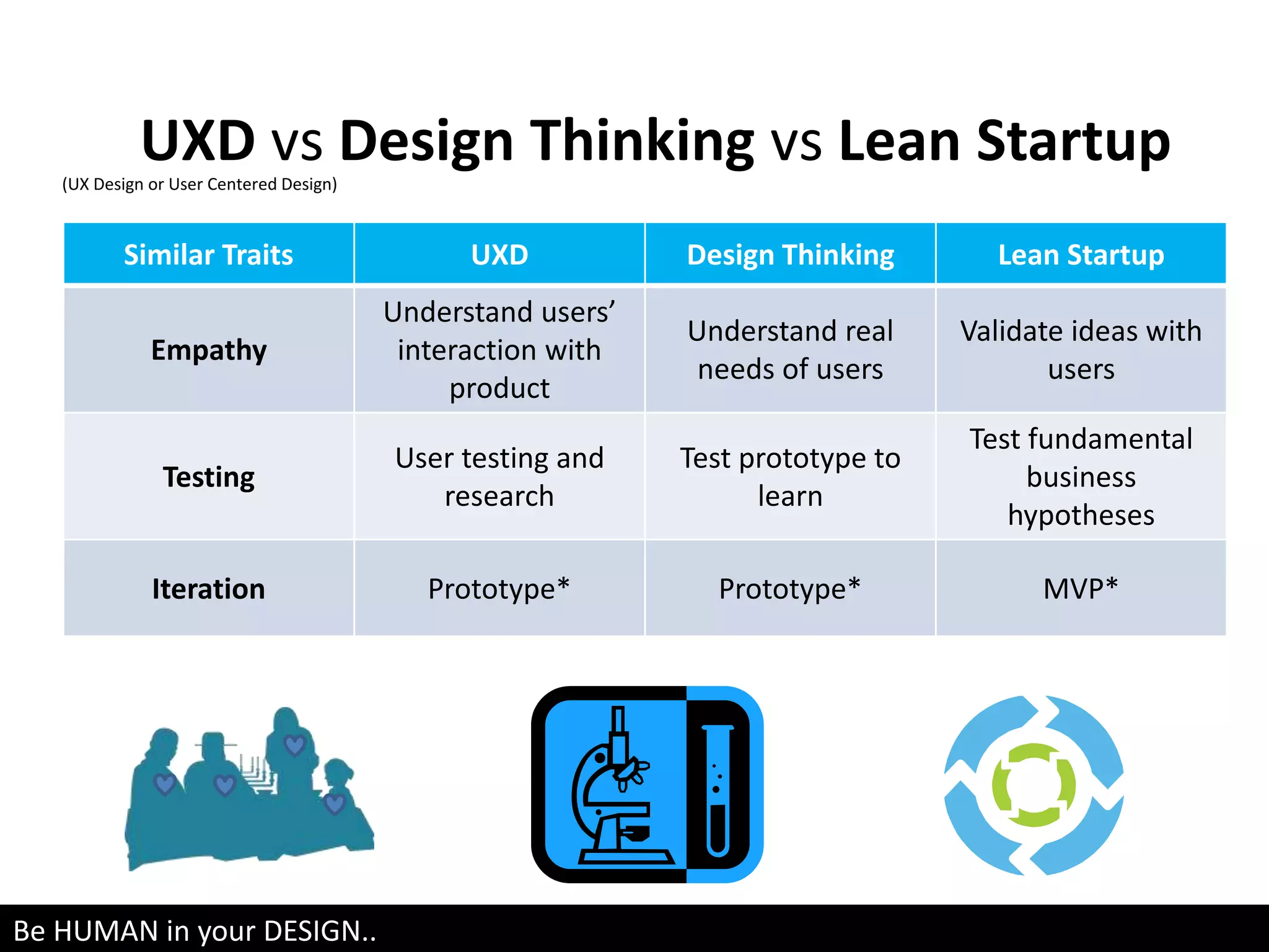 UXD vs Design Thinking vs Lean Startup
Similar Traits UXD Design Thinking Lean Startup
Empathy
Understand users’
interaction with
product
Understand real
needs of users
Validate ideas with
users
Testing
User testing and
research
Test prototype to
learn
Test fundamental
business
hypotheses
Iteration Prototype* Prototype* MVP*
(UX Design or User Centered Design)
Be HUMAN in your DESIGN..
 