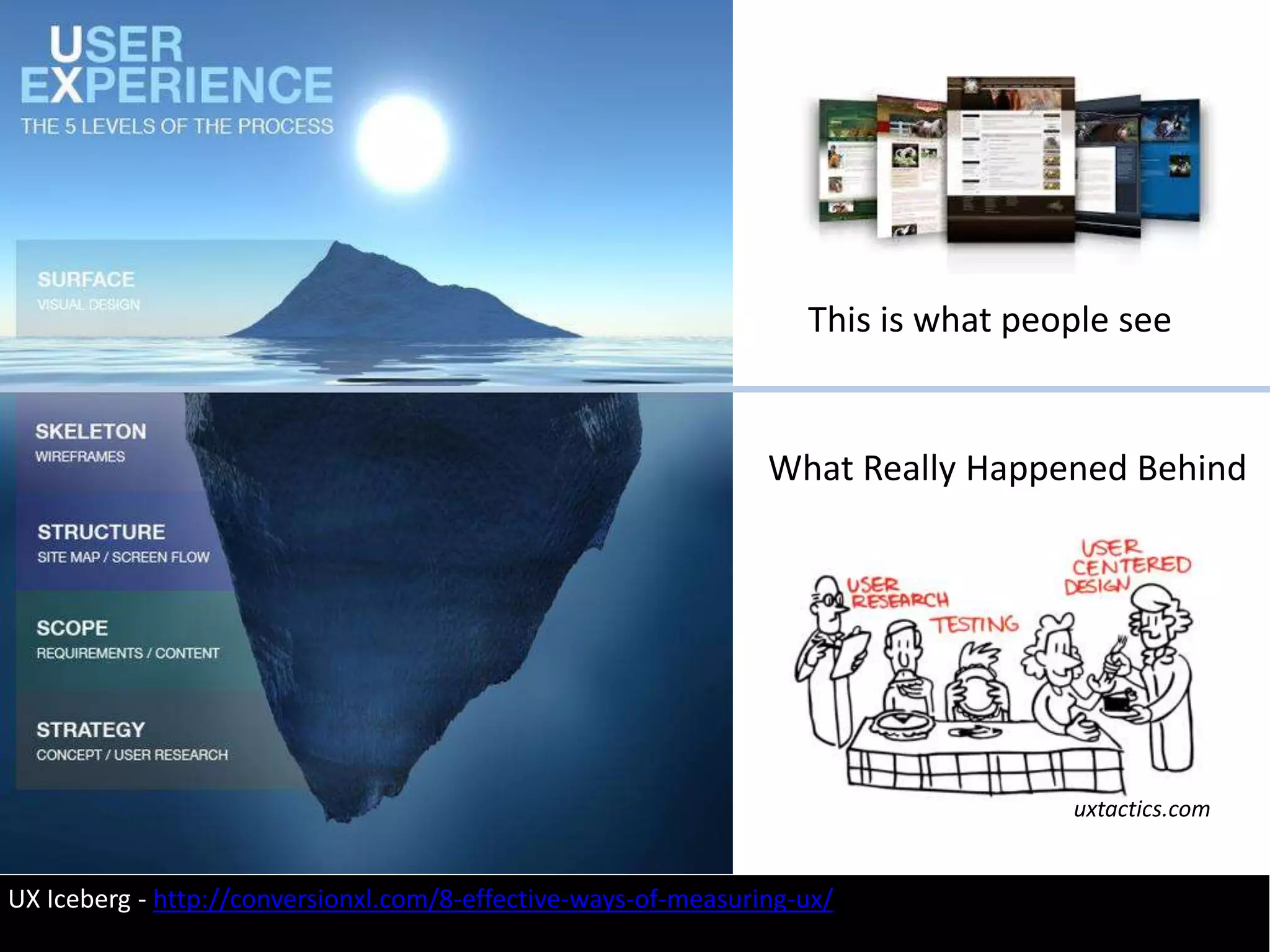 What Really Happened Behind
UX Iceberg - http://conversionxl.com/8-effective-ways-of-measuring-ux/
This is what people see
uxtactics.com
 