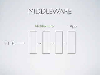 MIDDLEWARE
        Middleware   App



HTTP
 