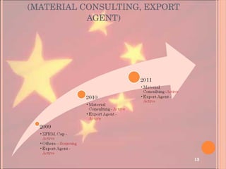 GROWTH PLAN  (MATERIAL CONSULTING, EXPORT AGENT) 