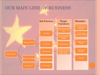 OUR MAIN LINE OF BUSINESS Sub Function Examples Target  Customers 