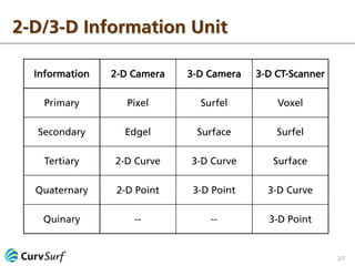 2/7
Information 2-D Camera 3-D Camera 3-D CT-Scanner
Primary Pixel Surfel Voxel
Secondary Edgel Surface Surfel
Tertiary 2-D Curve 3-D Curve Surface
Quaternary 2-D Point 3-D Point 3-D Curve
Quinary -- -- 3-D Point
2-D/3-D Information Unit
 