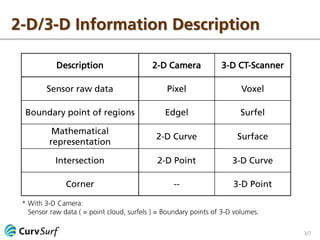 3/7
Description 2-D Camera 3-D CT-Scanner
Sensor raw data Pixel Voxel
Boundary point of regions Edgel Surfel
Mathematical
representation
2-D Curve Surface
Intersection 2-D Point 3-D Curve
Corner -- 3-D Point
2-D/3-D Information Description
* With 3-D Camera:
Sensor raw data ( = point cloud, surfels ) = Boundary points of 3-D volumes.
 