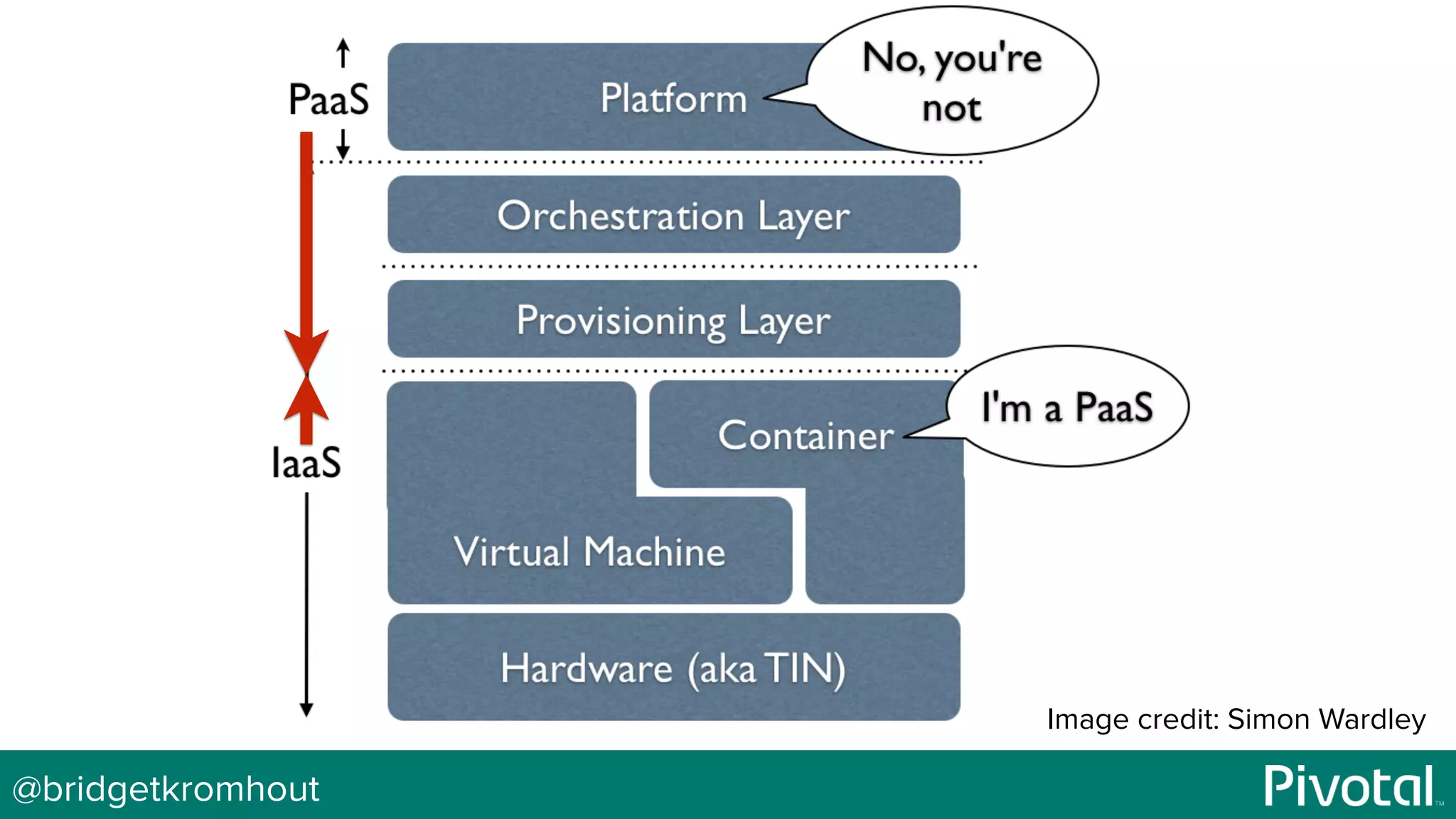 @bridgetkromhout
Image credit: Simon Wardley
 