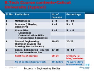 B.Tech Course contents-Calicut
University (typical)
Sl No Particulars No of
courses
Percentage
1 Mathematics 6 - 8 8 - 10
2 Sciences ( Physics,
Chemistry)
4 - 6 5 - 8
3 Humanities
Languages
Communication Skills
Management, Economics
4 - 6 5 - 8
4 General Engineering
(Common courses like
Drawing, Mechanics etc)
10-15 20-28
5 Special Engineering –courses
in the chosen branches
17-28 46- 62
Total No of courses 50-54 6 theory+2
labs/semester
No of contact hours/week 30-32 hrs 70 work days
in a semester
10-05-2014
Success in Engineering Studies19
 