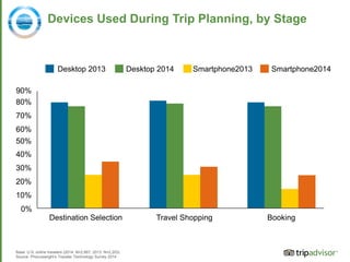 Devices Used During Trip Planning, by Stage
Base: U.S. online travelers (2014: N=2,667; 2013: N=2,203)
Source: Phocuswrigh...