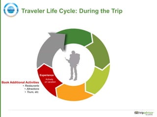Traveler Life Cycle: During the Trip
Experience
Actively
on vacationBook Additional Activities
• Restaurants
• Attractions...