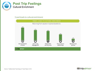 Post Trip Feelings
Cultural Enrichment
Source: TripBarometer Psychology of Travel Report, 2014
 