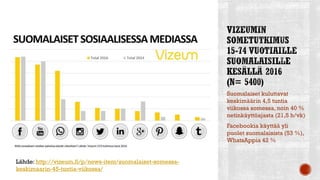 Suomalaiset kuluttavat
keskimäärin 4,5 tuntia
viikossa somessa, noin 40 %
netinkäyttöajasta (21,5 h/vk)
Facebookia käyttää yli
puolet suomalaisista (53 %),
WhatsAppia 42 %
Lähde: http://vizeum.fi/p/news-item/suomalaiset-somessa-
keskimaarin-45-tuntia-viikossa/
 
