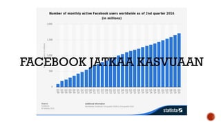 FACEBOOK JATKAA KASVUAAN
 