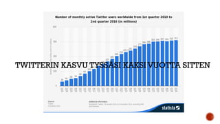 TWITTERIN KASVU TYSSÄSI KAKSI VUOTTA SITTEN
 
