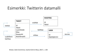TWEET
Id
Teksti
Luontihetki
Maa
Kaupunki
Koordinaatit
Esimerkki: Twitterin datamalli
USER
Id
Käyttäjänimi
HASHTAG
Id
Teksti
twiittaa
viittaa
sisältää
seuraa
uudelleen-
twiittaa
vastaa
Brown, Soto-Corominas, Suárez & de la Rosa, 2017, s. 130
 