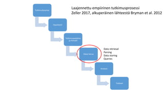 Tutkimuskysymys
Hypoteesit
Tutkimusasetelma
ja metodit
Datan keruu
Analyysi
Tulokset
Laajennettu empiirinen tutkimusprosessi
Zeller 2017, alkuperäinen lähteestä Bryman et al. 2012
Data retrieval
Parsing
Data storing
Queries
 