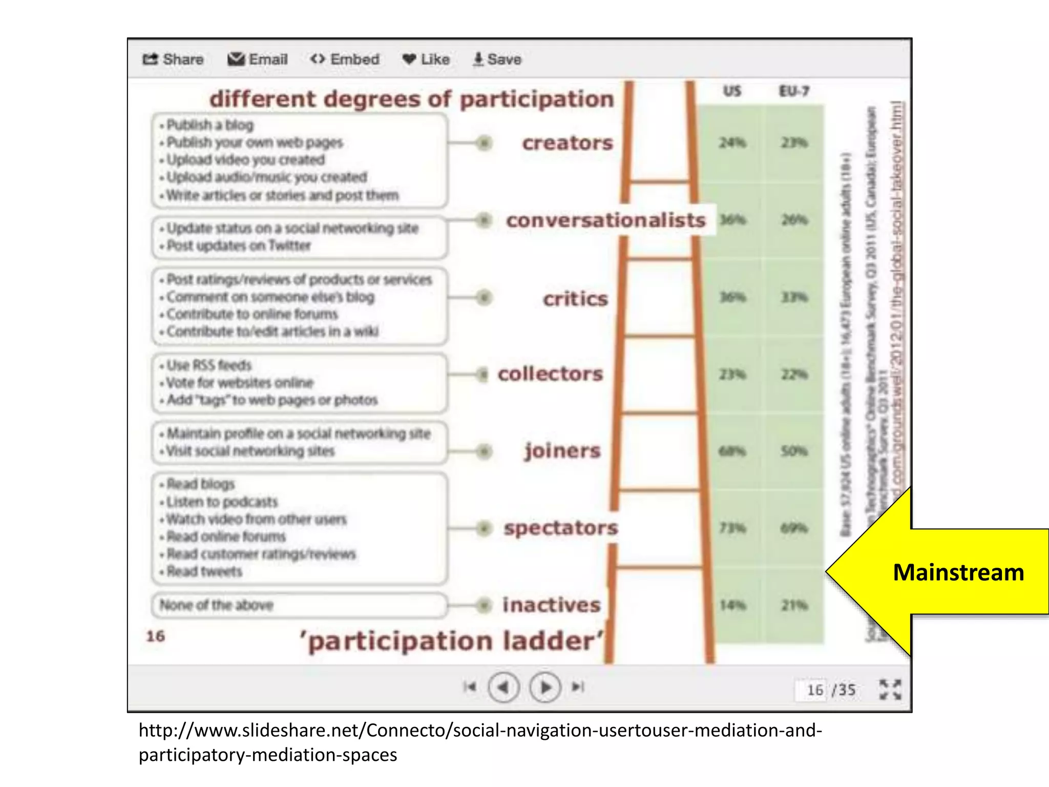 ● 1,800,000 articles /year
● 28 000 journals
http://www.smithsonianmag.com/smart-news/half-academic-studies-are-never-read-more-three-people-
180950222/?no-ist
 