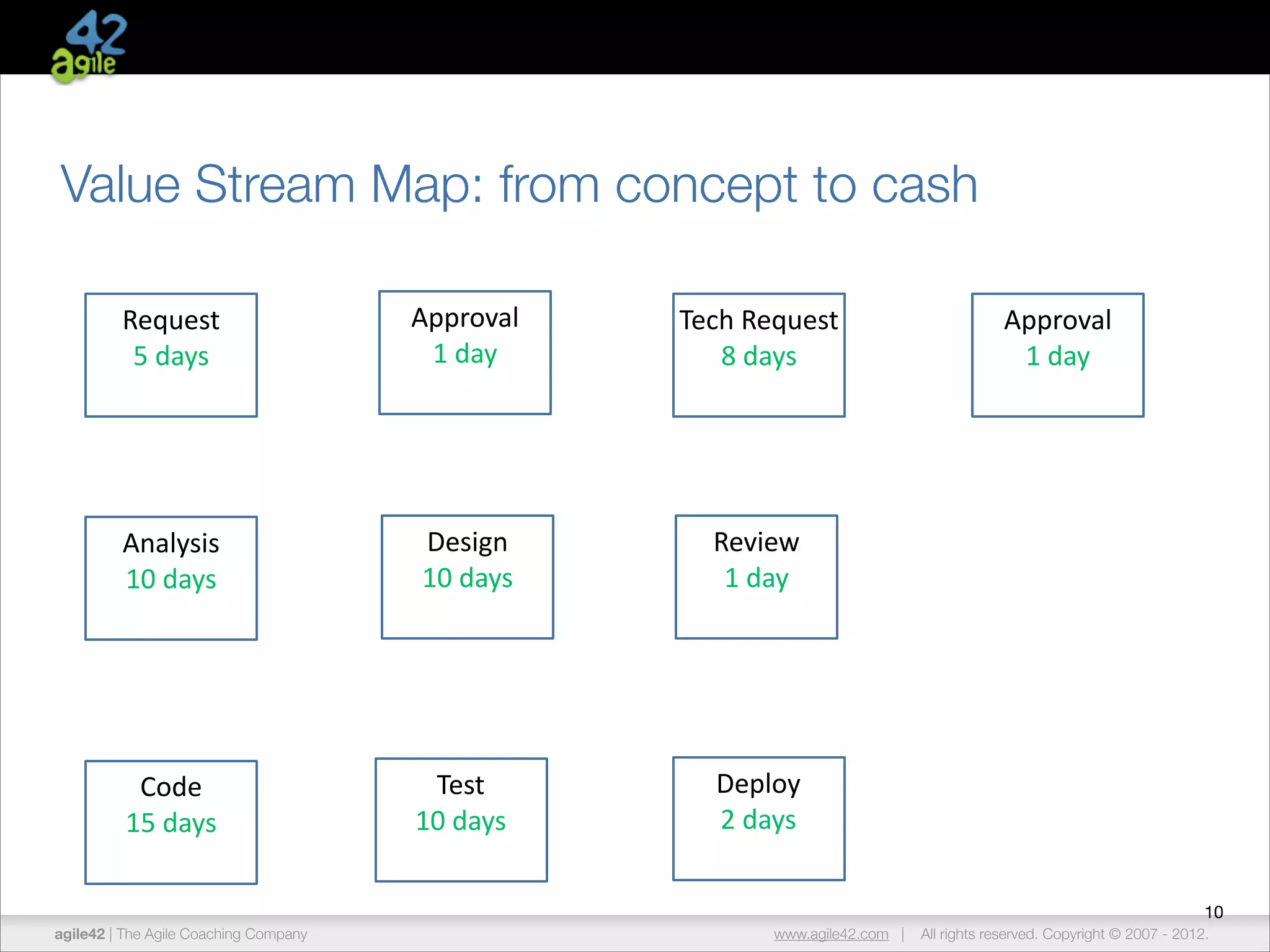 Value Stream Map: from concept to cash
Request	
  
5	
  days	
  

Approval	
  
1	
  day	
  

Tech	
  Request	
  
8	
  days	
  

Analysis	
  
10	
  days	
  

Design	
  
10	
  days	
  

Review	
  
1	
  day	
  

Code	
  
15	
  days	
  

Test	
  
10	
  days	
  

Deploy	
  
2	
  days	
  

Approval	
  
1	
  day	
  

10
agile42 | The Agile Coaching Company

www.agile42.com |

All rights reserved. Copyright © 2007 - 2012.

 