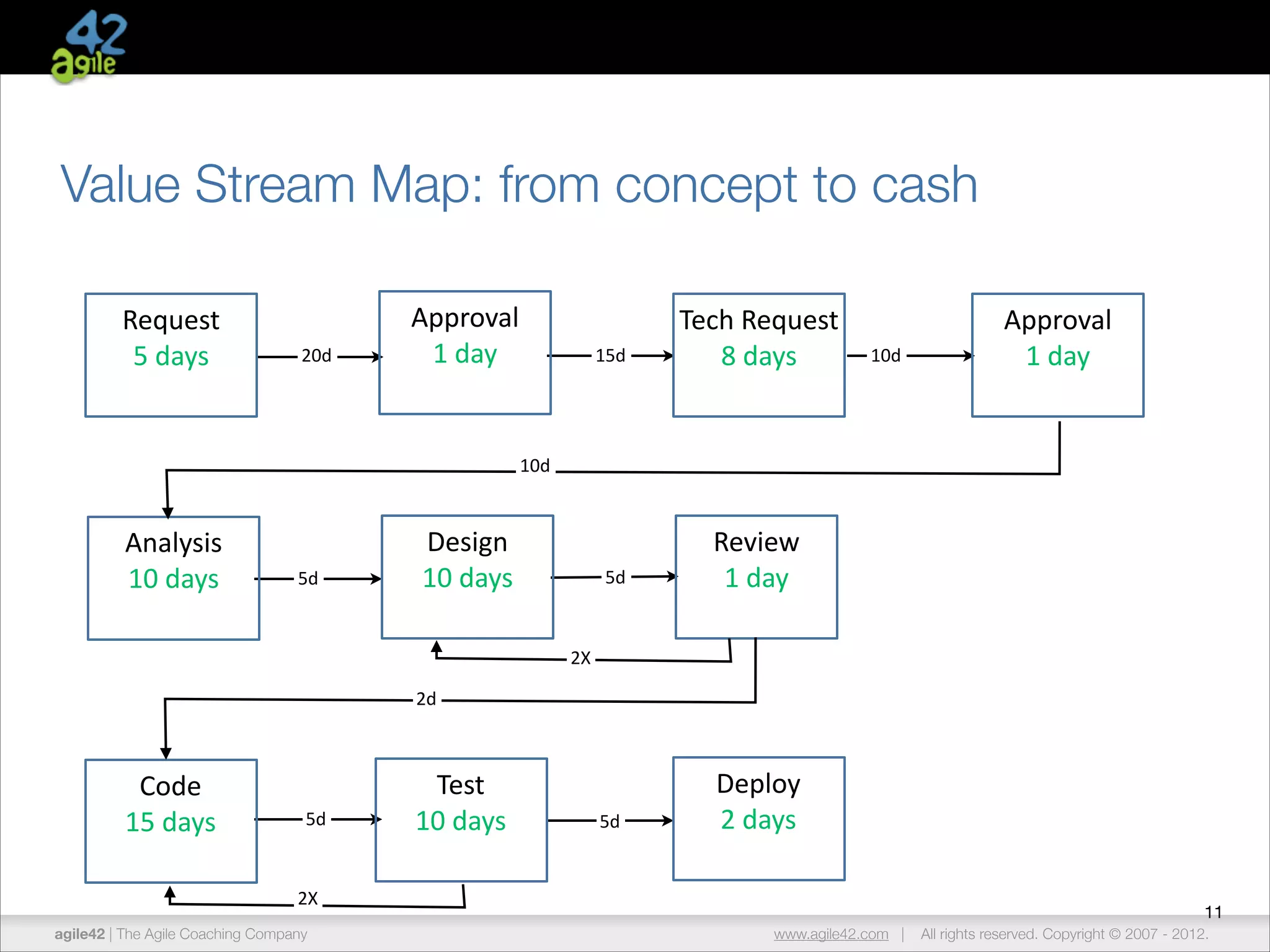 Value Stream Map: from concept to cash
Request	
  
5	
  days	
  

20d

Approval	
  
1	
  day	
  

15d

Tech	
  Request	
  
8	
  days	
  

5d

Review	
  
1	
  day	
  

5d

Deploy	
  
2	
  days	
  

10d

Approval	
  
1	
  day	
  

10d

Analysis	
  
10	
  days	
  

5d

Design	
  
10	
  days	
  
2X
2d

Code	
  
15	
  days	
  

5d

Test	
  
10	
  days	
  

2X
agile42 | The Agile Coaching Company

11
www.agile42.com |

All rights reserved. Copyright © 2007 - 2012.

 