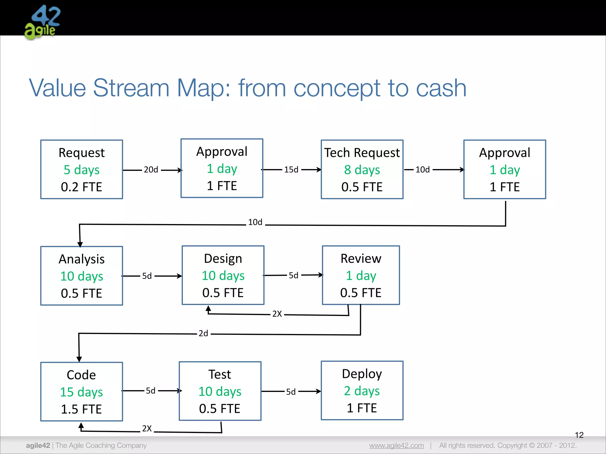 Value Stream Map: from concept to cash
Request	
  
5	
  days	
  
0.2	
  FTE

20d

Approval	
  
1	
  day	
  
1	
  FTE

15d

Tech	
  Request	
  
8	
  days	
  
0.5	
  FTE

5d

Review	
  
1	
  day	
  
0.5	
  FTE

5d

Deploy	
  
2	
  days	
  
1	
  FTE

10d

Approval	
  
1	
  day	
  
1	
  FTE

10d

Analysis	
  
10	
  days	
  
0.5	
  FTE

5d

Design	
  
10	
  days	
  
0.5	
  FTE
2X
2d

Code	
  
15	
  days	
  
1.5	
  FTE

5d

Test	
  
10	
  days	
  
0.5	
  FTE

2X
agile42 | The Agile Coaching Company

12
www.agile42.com |

All rights reserved. Copyright © 2007 - 2012.

 
