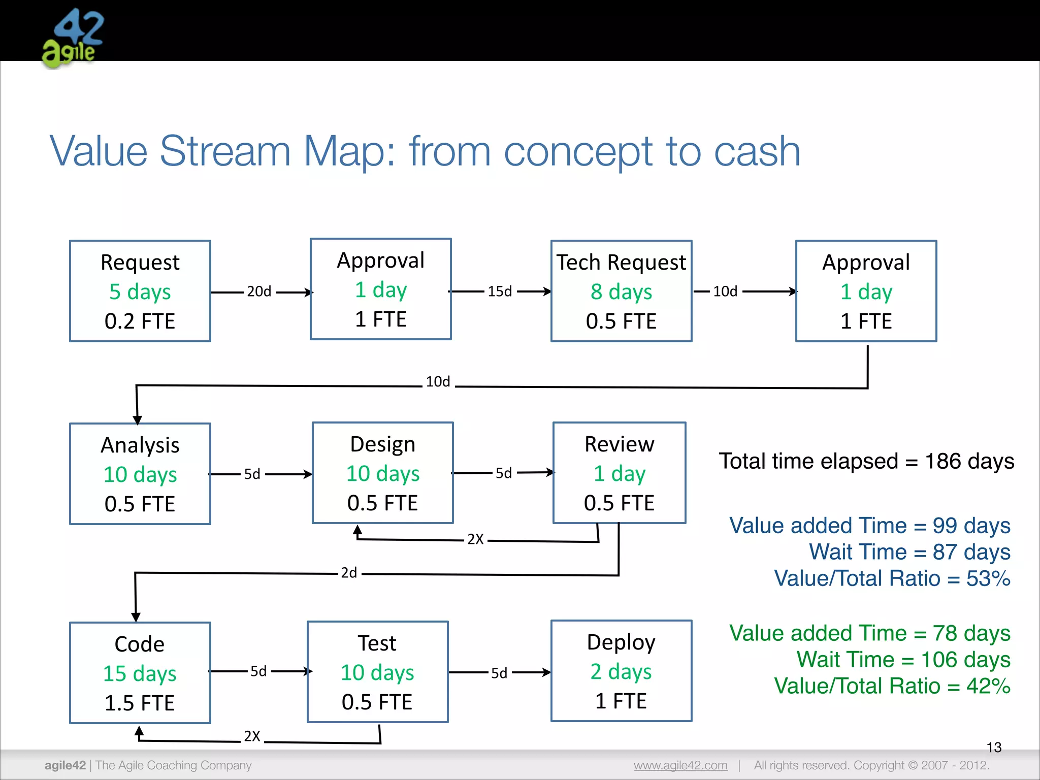 Value Stream Map: from concept to cash
Request	
  
5	
  days	
  
0.2	
  FTE

20d

Approval	
  
1	
  day	
  
1	
  FTE

15d

Tech	
  Request	
  
8	
  days	
  
0.5	
  FTE

5d

Review	
  
1	
  day	
  
0.5	
  FTE

Total time elapsed = 186 days

Deploy	
  
2	
  days	
  
1	
  FTE

Value added Time = 78 days!
Wait Time = 106 days!
Value/Total Ratio = 42%

10d

Approval	
  
1	
  day	
  
1	
  FTE

10d

Analysis	
  
10	
  days	
  
0.5	
  FTE

5d

Design	
  
10	
  days	
  
0.5	
  FTE
2X
2d

Code	
  
15	
  days	
  
1.5	
  FTE

5d

Test	
  
10	
  days	
  
0.5	
  FTE

5d

Value added Time = 99 days!
Wait Time = 87 days!
Value/Total Ratio = 53%

2X
agile42 | The Agile Coaching Company

13
www.agile42.com |

All rights reserved. Copyright © 2007 - 2012.

 