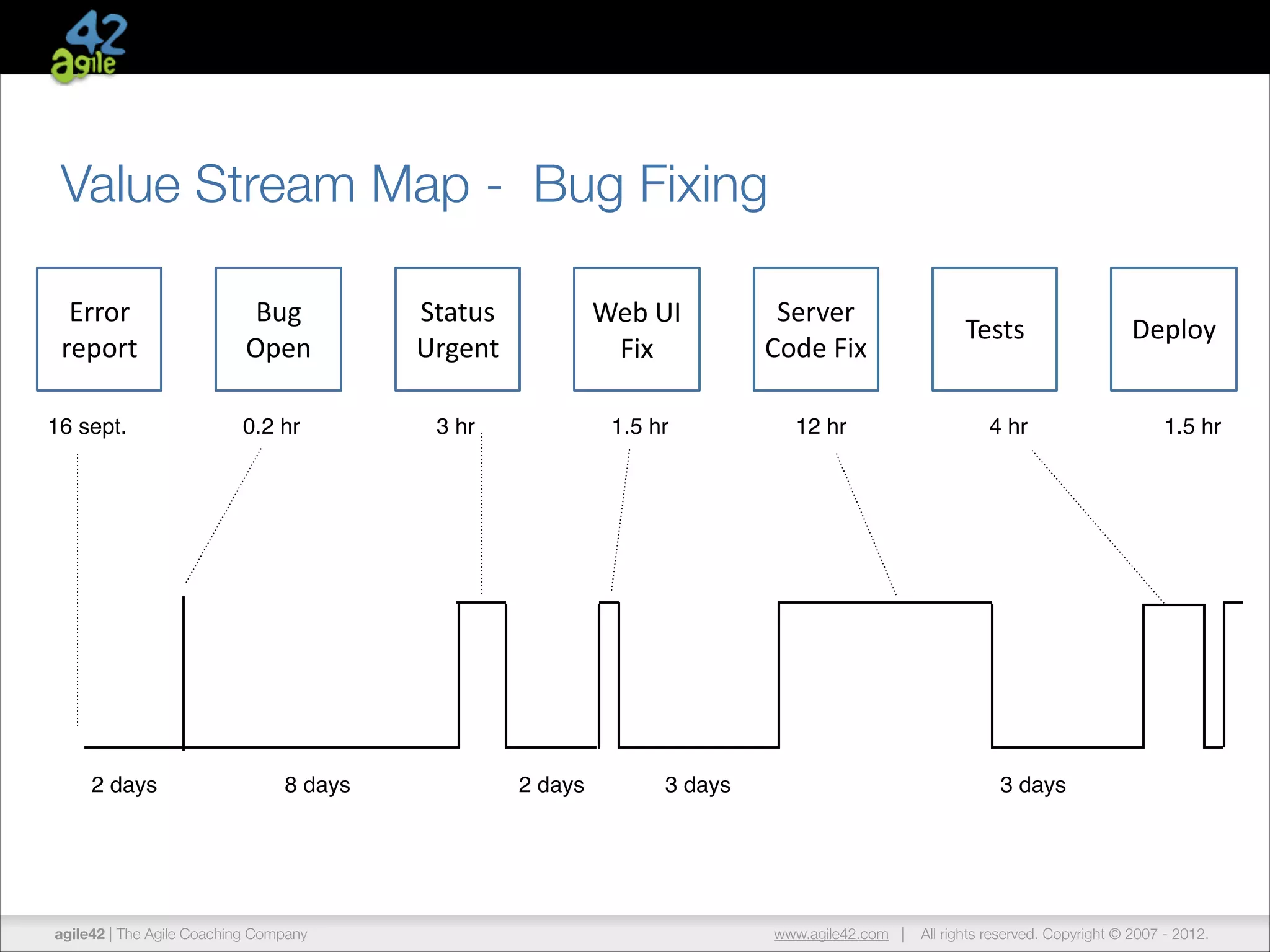Value Stream Map - Bug Fixing
Error	
  
report
16 sept.

2 days

Bug	
  
Open
0.2 hr

8 days

agile42 | The Agile Coaching Company

Status	
  
Urgent

Web	
  UI	
  
Fix

Server	
  
Code	
  Fix

3 hr

1.5 hr

12 hr

2 days

3 days

Tests

Deploy

4 hr

1.5 hr

3 days

www.agile42.com |

All rights reserved. Copyright © 2007 - 2012.

 