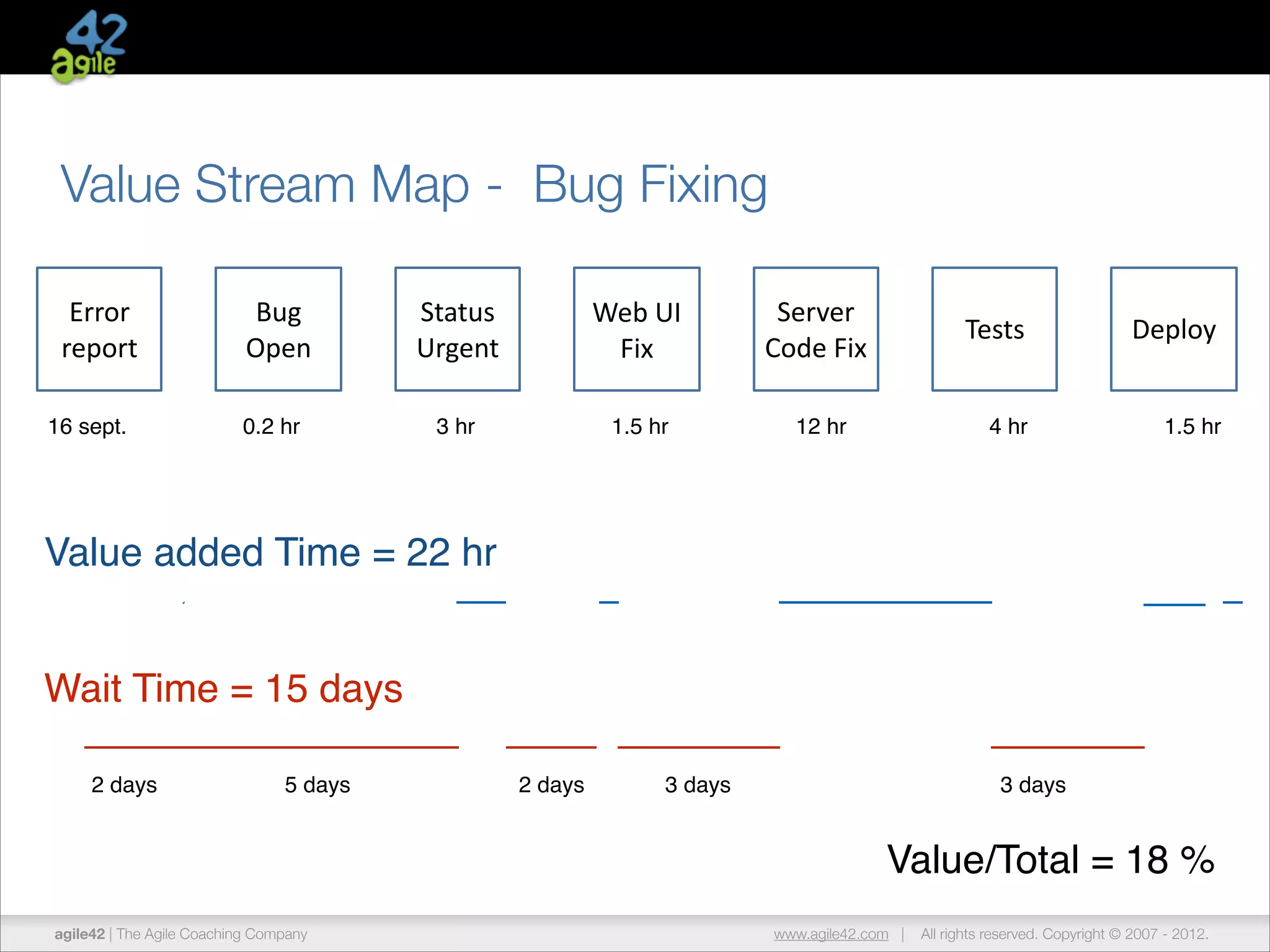Value Stream Map - Bug Fixing
Error	
  
report
16 sept.

Bug	
  
Open
0.2 hr

Status	
  
Urgent

Web	
  UI	
  
Fix

Server	
  
Code	
  Fix

3 hr

1.5 hr

12 hr

Tests

Deploy

4 hr

1.5 hr

Value added Time = 22 hr
Wait Time = 15 days
2 days

5 days

2 days

3 days

3 days

Value/Total = 18 %
agile42 | The Agile Coaching Company

www.agile42.com |

All rights reserved. Copyright © 2007 - 2012.

 
