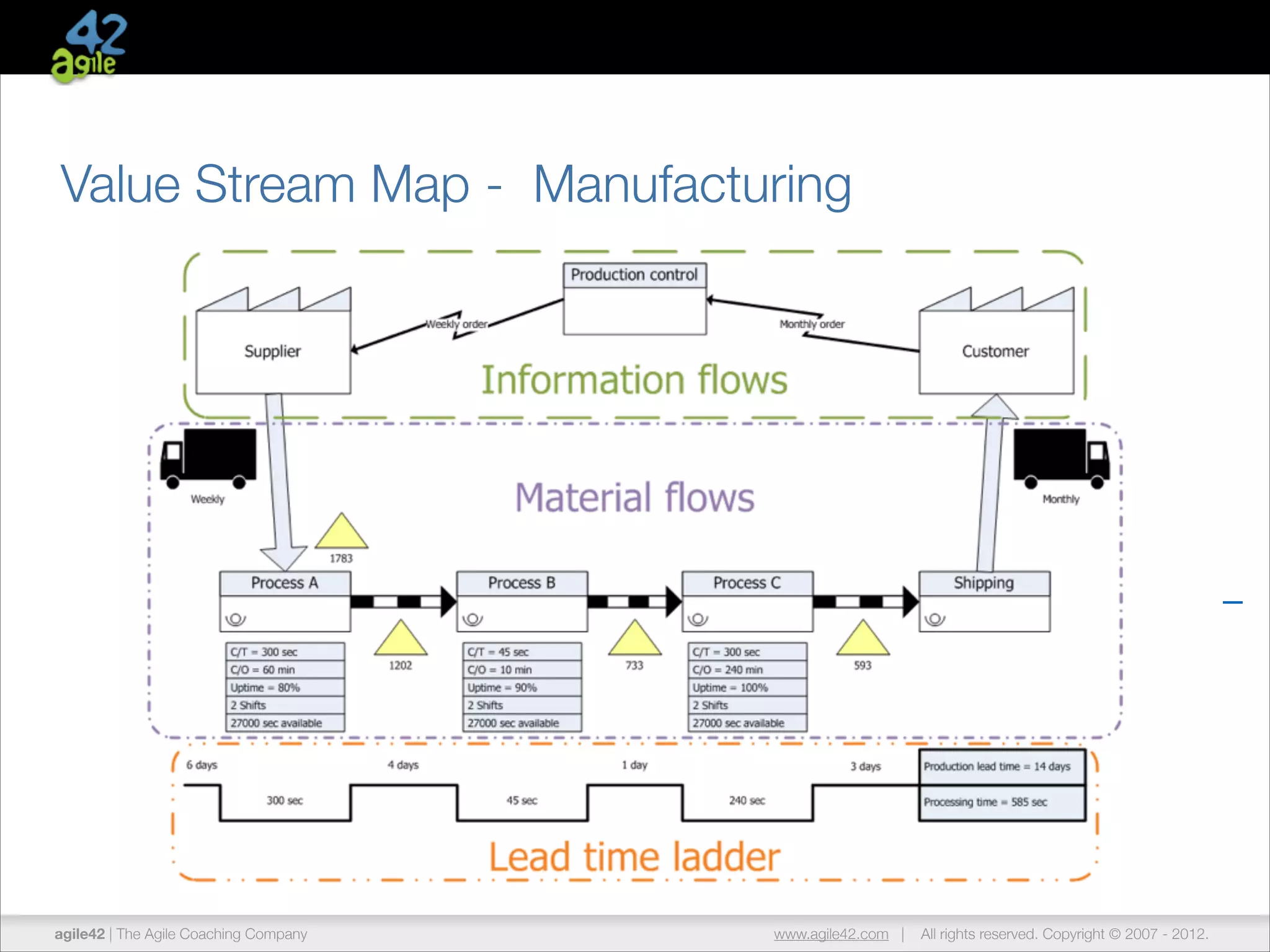 Value Stream Map - Manufacturing

agile42 | The Agile Coaching Company

www.agile42.com |

All rights reserved. Copyright © 2007 - 2012.

 