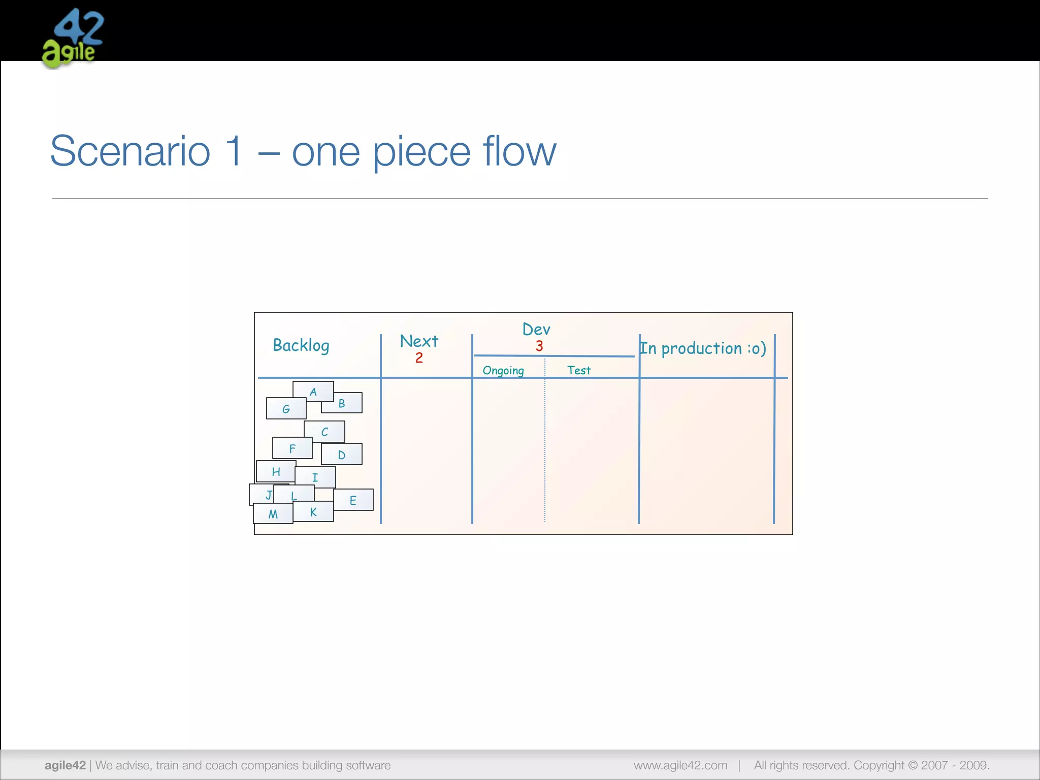 Scenario 1 – one piece ﬂow

Next

Backlog
A

2

Dev
3

Ongoing

In production :o)
Test

B

G
C
F
H
J
M

D
I

L
K

E

agile42 | The advise, train andCompany
We Agile Coaching coach companies building software

www.agile42.com |

All rights reserved. Copyright © 2007 - 2012.
2009.

 