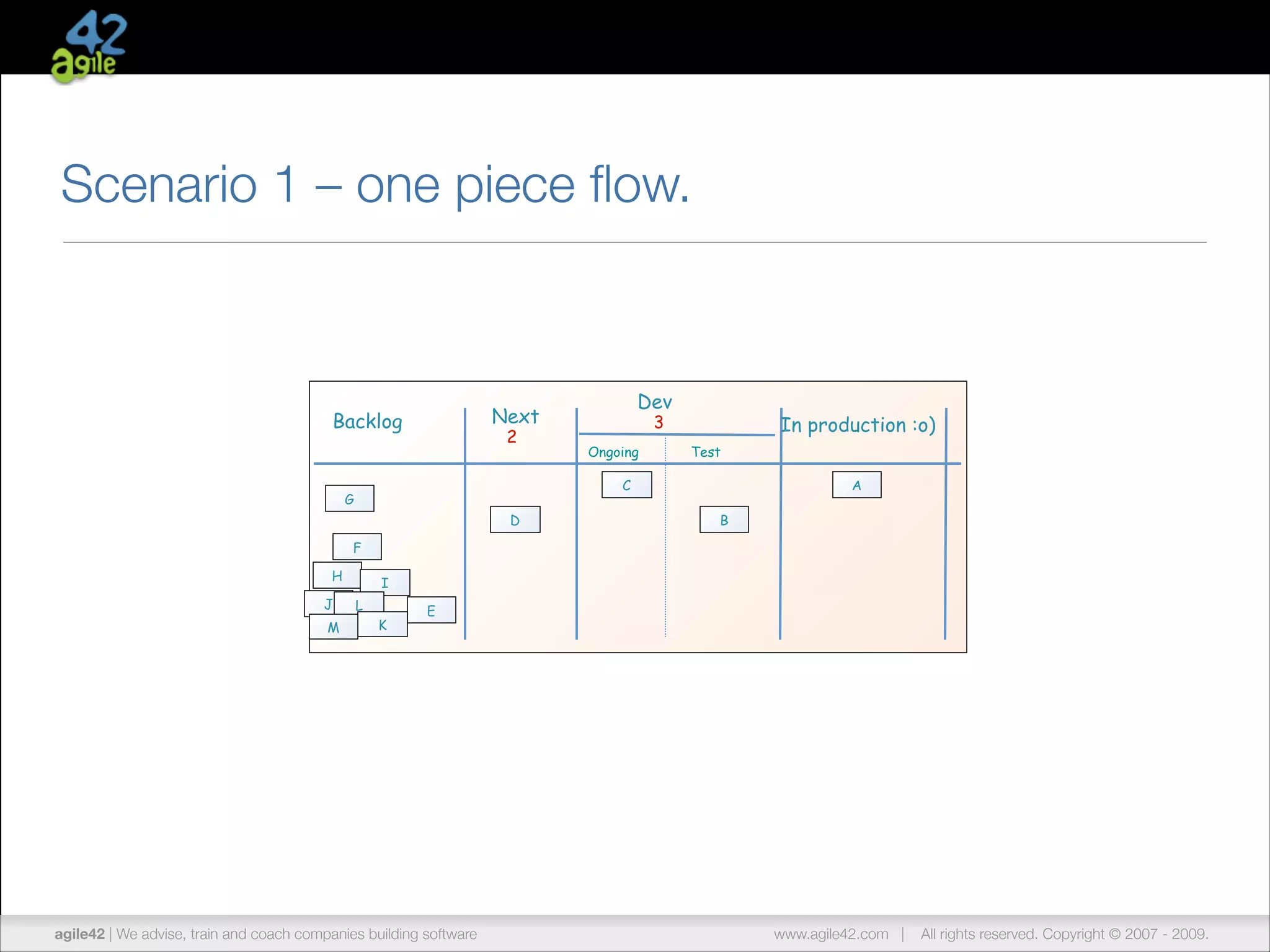 Scenario 1 – one piece ﬂow.

Dev

Next

Backlog

2

3

Ongoing

In production :o)
Test

C

G
D

A
B

F
H
J
M

I
L
K

E

agile42 | The advise, train andCompany
We Agile Coaching coach companies building software

www.agile42.com |

All rights reserved. Copyright © 2007 - 2012.
2009.

 