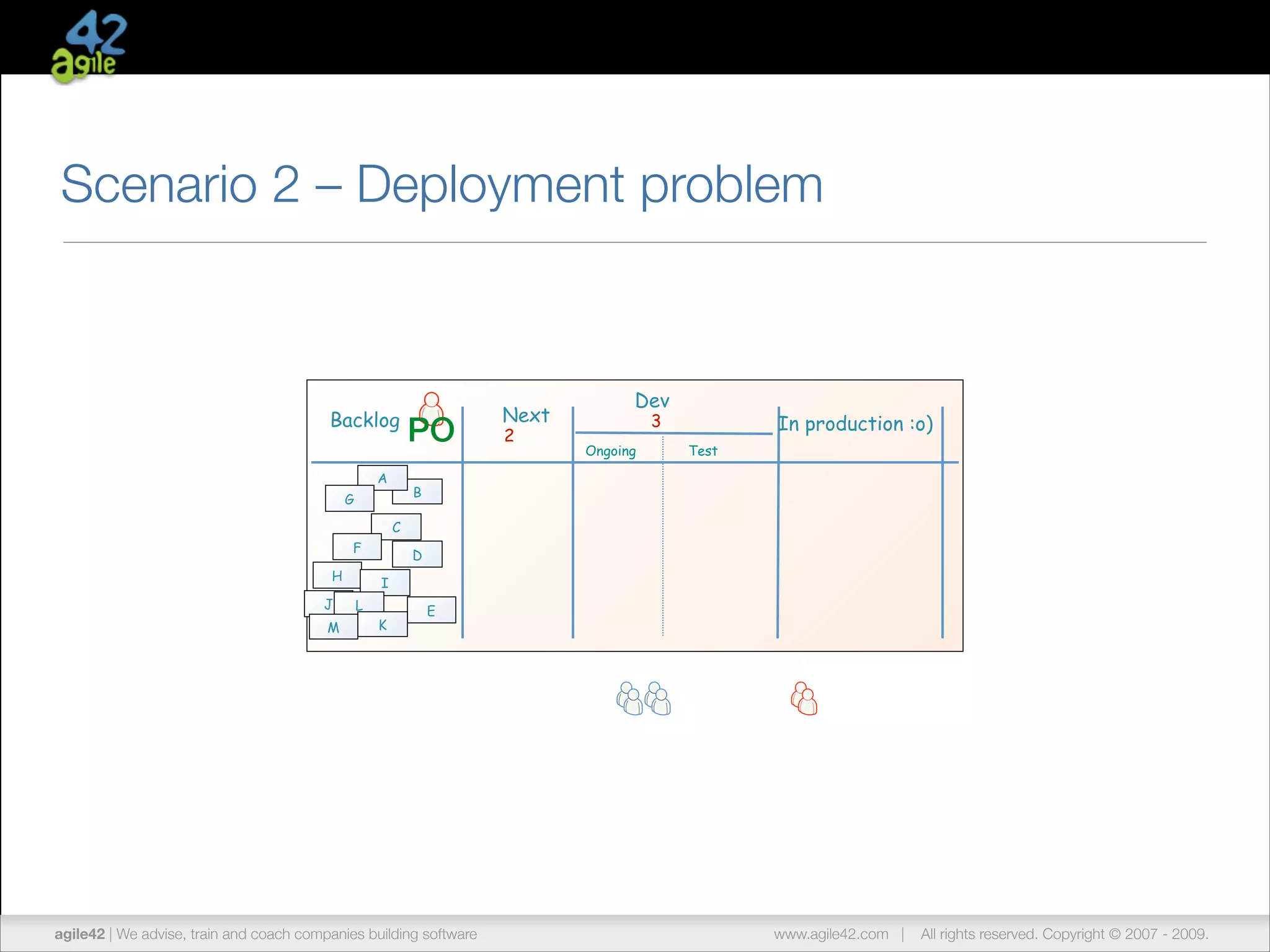 Scenario 2 – Deployment problem

Backlog
A

PO

Next
2

Dev
3

Ongoing

In production :o)
Test

B

G
C
F
H
J
M

D
I

L
K

E

agile42 | The advise, train andCompany
We Agile Coaching coach companies building software

www.agile42.com |

All rights reserved. Copyright © 2007 - 2012.
2009.

 